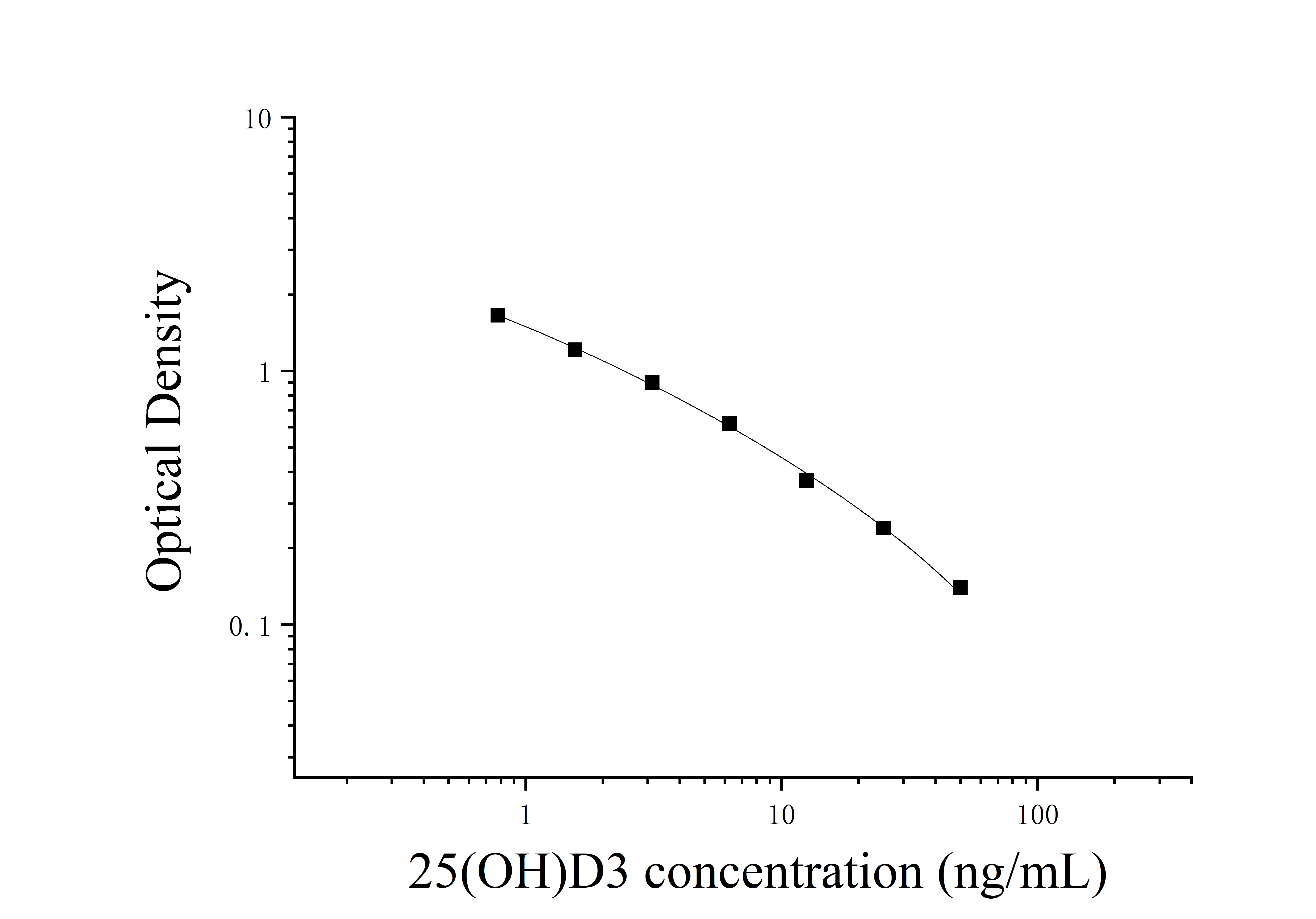 25-Hydroxyvitamin D3 (25 (OH)D3) ELISA Kit 25-Hydroxyvitamin D3 (25 (OH)D3) ELISA Kit